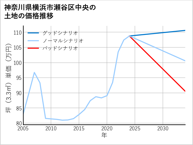 神奈川県横浜市瀬谷区中央の土地価格推移