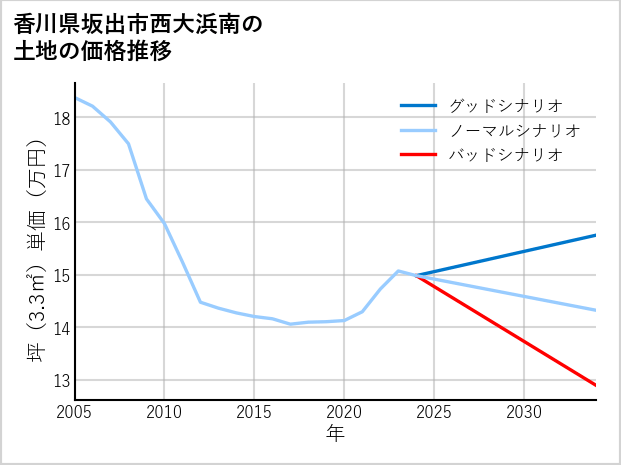 香川県坂出市西大浜南の土地価格推移