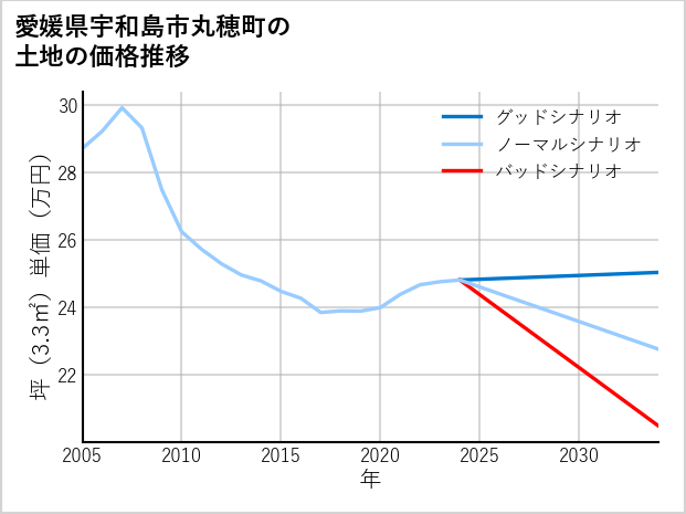 愛媛県宇和島市丸穂町の土地価格推移