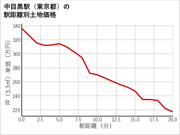 中目黒駅（東京都）の徒歩距離別の土地坪単価