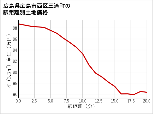 広島県広島市西区三滝町の徒歩距離別の土地坪単価