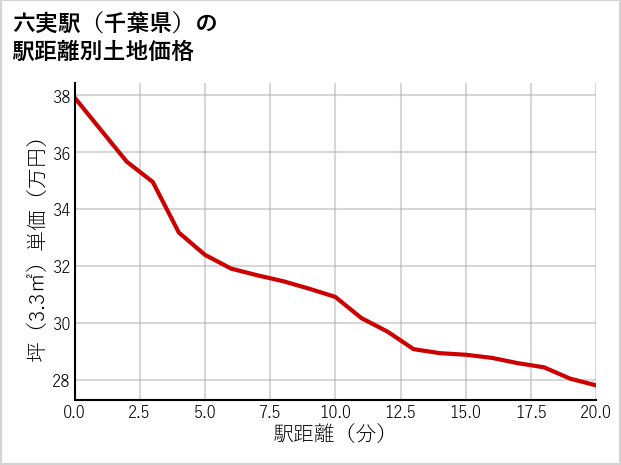 六実駅（千葉県）の徒歩距離別の土地坪単価