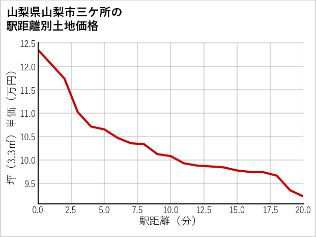 山梨県山梨市三ケ所の徒歩距離別の土地坪単価