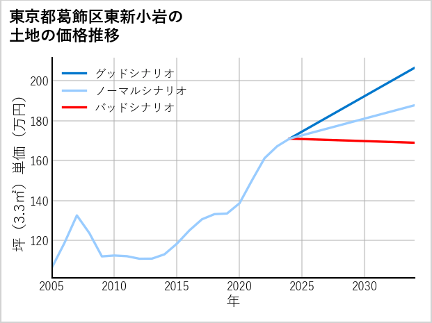 東京都葛飾区東新小岩の土地価格推移