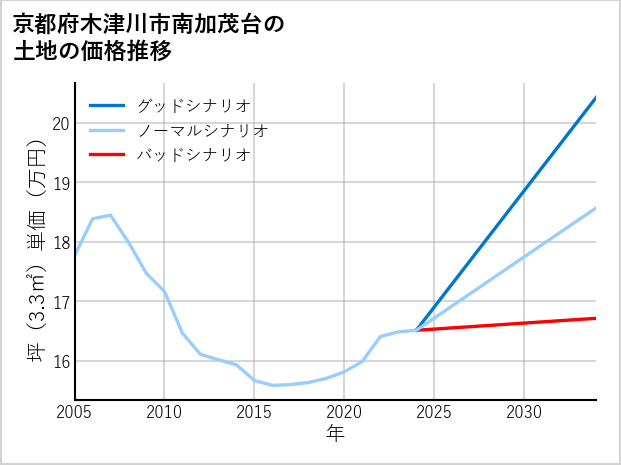 京都府木津川市南加茂台の土地価格推移