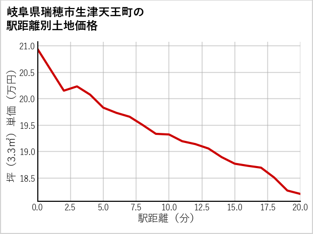 岐阜県瑞穂市生津天王町の徒歩距離別の土地坪単価