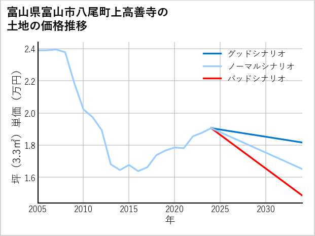 富山県富山市八尾町上高善寺の土地価格推移