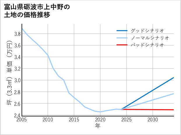 富山県砺波市上中野の土地価格推移