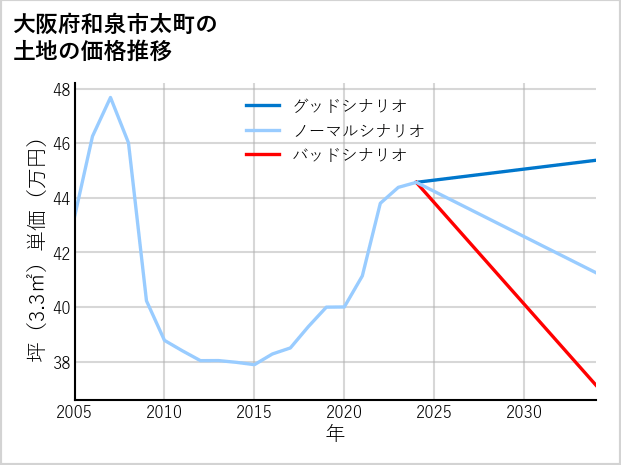 大阪府和泉市太町の土地価格推移