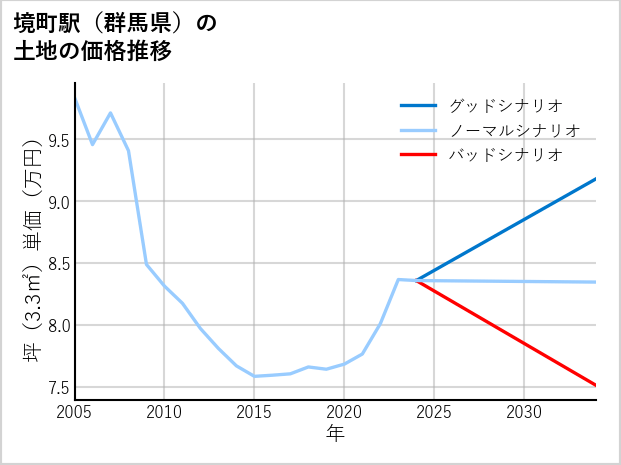 境町駅（群馬県）の土地価格推移
