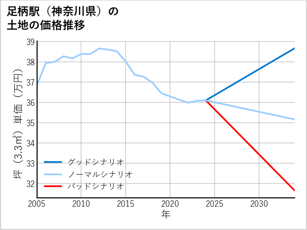 足柄駅（神奈川県）の土地価格推移
