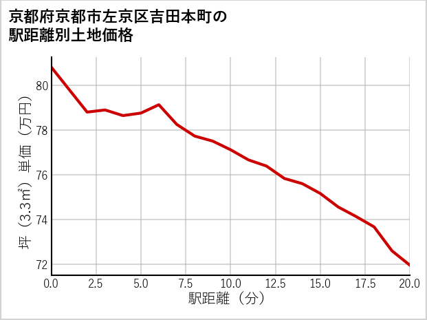 京都府京都市左京区吉田本町の徒歩距離別の土地坪単価