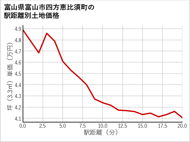 富山県富山市四方恵比須町の徒歩距離別の土地坪単価