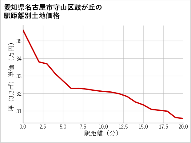 愛知県名古屋市守山区鼓が丘の徒歩距離別の土地坪単価