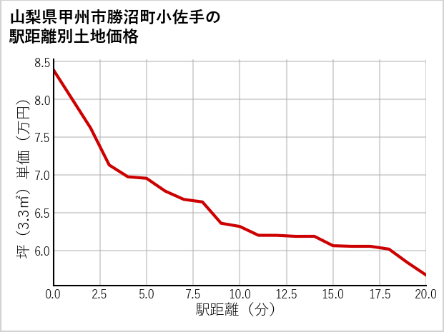 山梨県甲州市勝沼町小佐手の徒歩距離別の土地坪単価