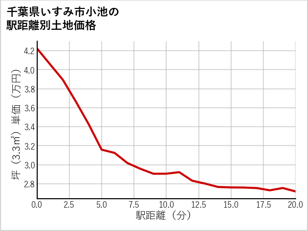 千葉県いすみ市小池の徒歩距離別の土地坪単価