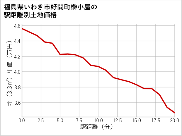 福島県いわき市好間町榊小屋の徒歩距離別の土地坪単価