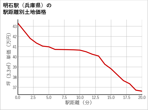 明石駅（兵庫県）の徒歩距離別の土地坪単価