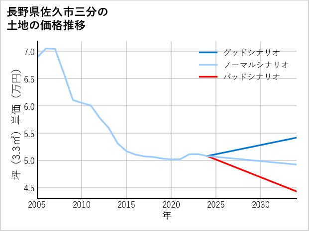 長野県佐久市三分の土地価格推移