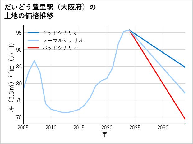 だいどう豊里駅（大阪府）の土地価格推移
