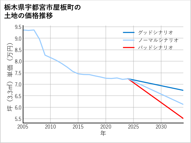 栃木県宇都宮市屋板町の土地価格推移