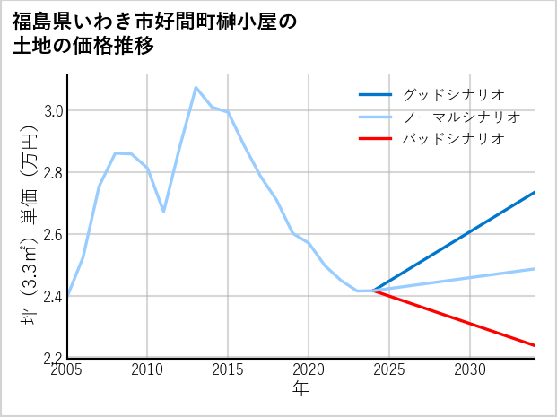 福島県いわき市好間町榊小屋の土地価格推移