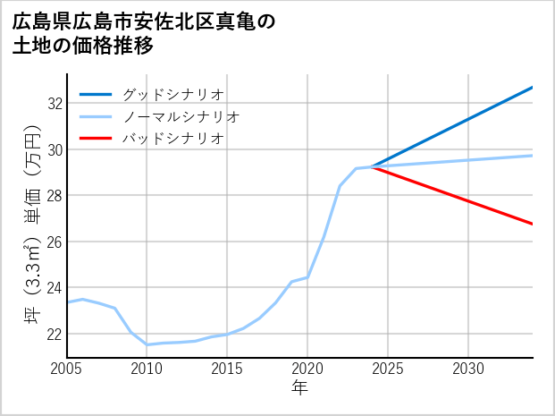 広島県広島市安佐北区真亀の土地価格推移