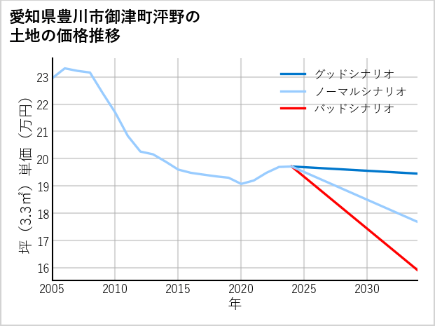 愛知県豊川市御津町泙野の土地価格推移