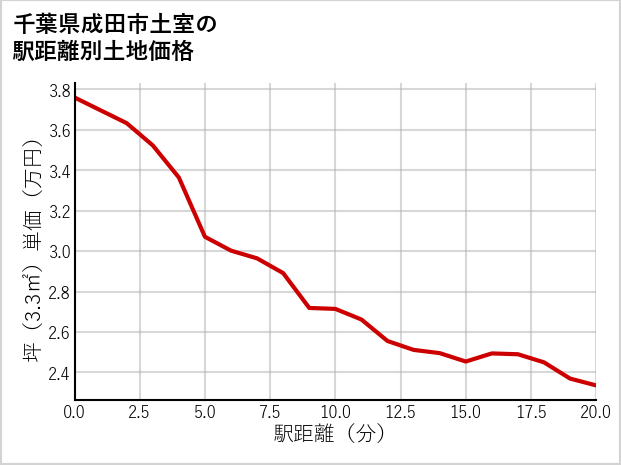 千葉県成田市土室の徒歩距離別の土地坪単価