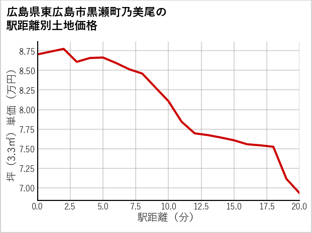 広島県東広島市黒瀬町乃美尾の徒歩距離別の土地坪単価