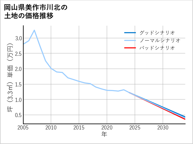 岡山県美作市川北の土地価格推移