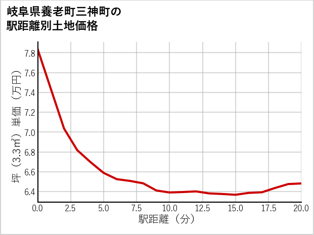岐阜県養老町三神町の土地価格推移