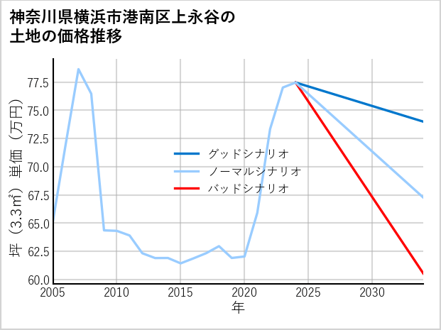 神奈川県横浜市港南区上永谷の土地価格推移