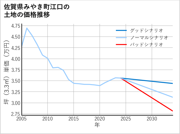 佐賀県みやき町江口の土地価格推移