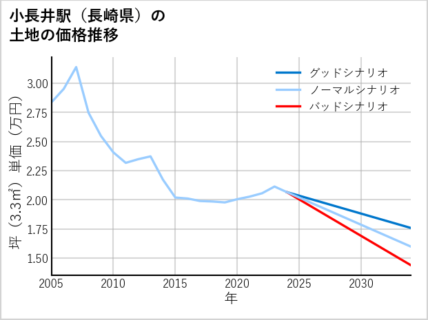 小長井駅（長崎県）の土地価格推移