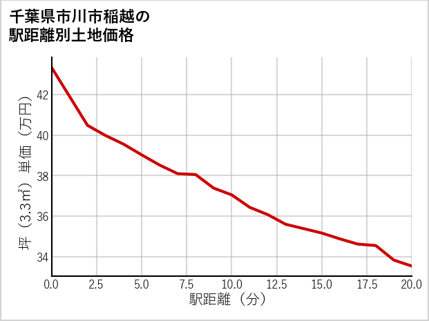 千葉県市川市稲越の徒歩距離別の土地坪単価