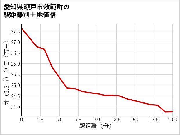 愛知県瀬戸市效範町の徒歩距離別の土地坪単価