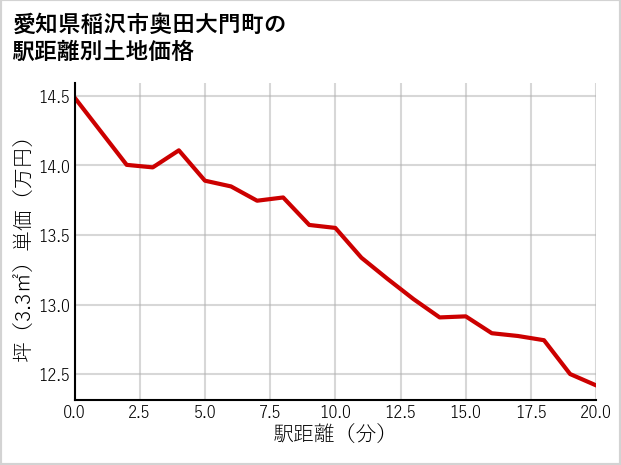 愛知県稲沢市奥田大門町の徒歩距離別の土地坪単価