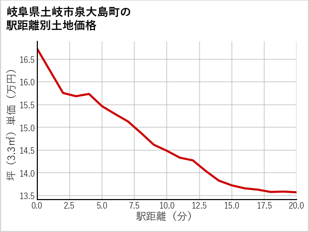 岐阜県土岐市泉大島町の徒歩距離別の土地坪単価