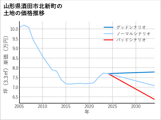 山形県酒田市北新町の土地価格推移