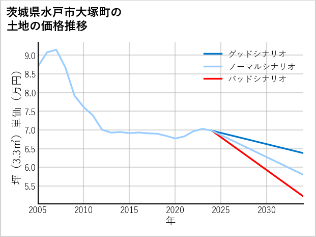 茨城県水戸市大塚町の土地価格推移