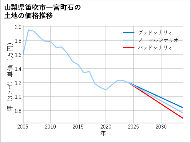 山梨県笛吹市一宮町石の土地価格推移