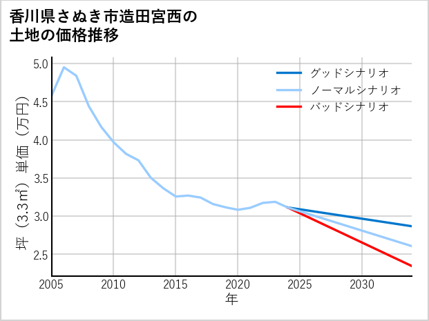 香川県さぬき市造田宮西の土地価格推移