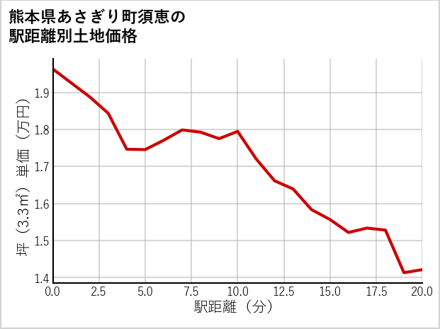熊本県あさぎり町須恵の徒歩距離別の土地坪単価