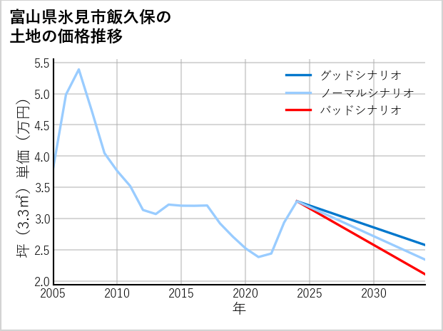 富山県氷見市飯久保の土地価格推移