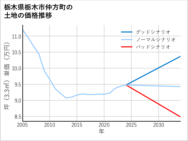 栃木県栃木市仲方町の土地価格推移