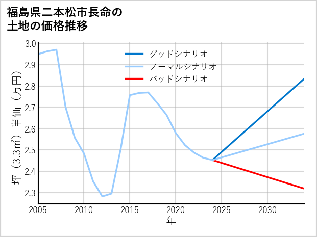福島県二本松市長命の土地価格推移