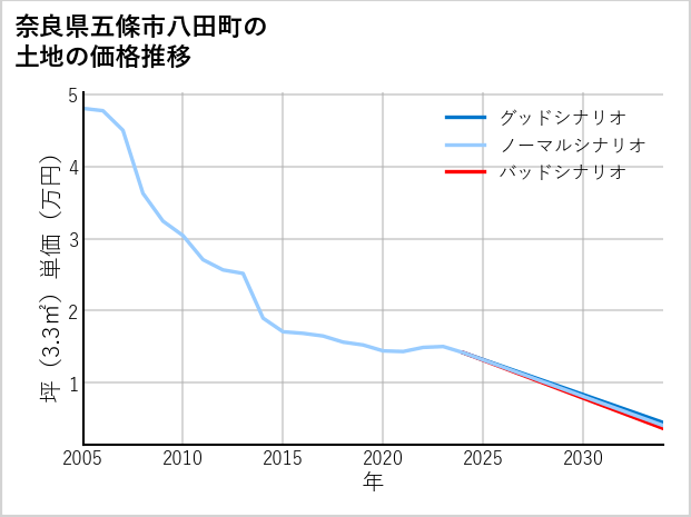 奈良県五條市八田町の土地価格推移