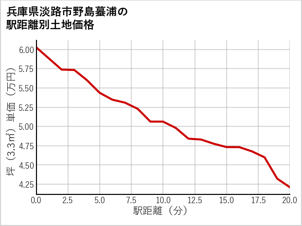 兵庫県淡路市野島蟇浦の徒歩距離別の土地坪単価