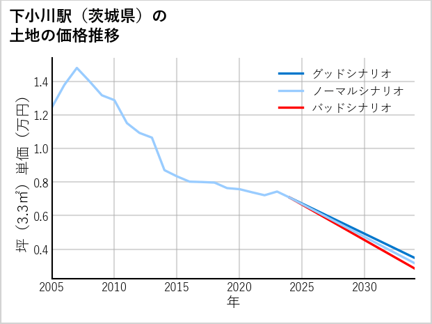 下小川駅（茨城県）の土地価格推移